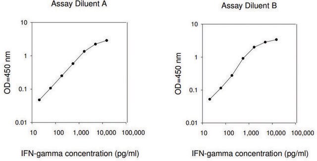 人IFN &#947; ELISA试剂盒 for serum, plasma, cell culture supernatant and urine