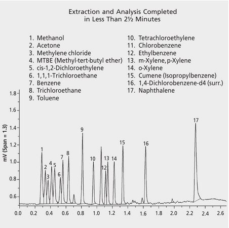 Water sample screened for BTEX and other compounds suitable for GC, application for SPME