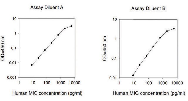 人MIG / CXCL9 ELISA试剂盒 for serum, plasma, cell culture supernatant and urine