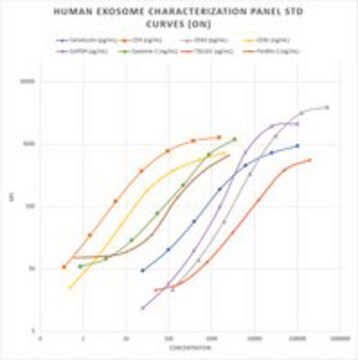 MILLIPLEX&#174; Human Exosome Characterization Panel for analysis of multiple analytes isolated from serum, plasma and tissue culture supernatants