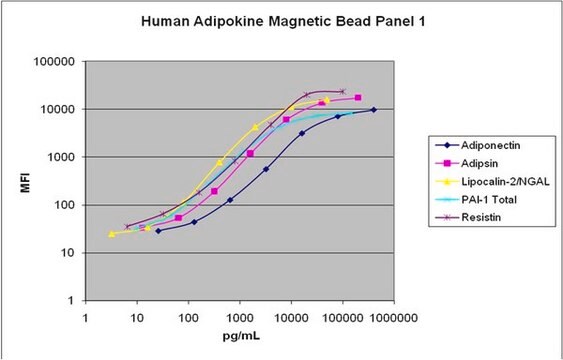 Panel 1 de microesferas magnéticas de adipocina humana MILLIPLEX&#174; 1- Análisis endocrinológico múltiple The Human Adipokine Panel 1, using the Luminex xMAP technology, enables the simultaneous analysis of five biomarkers in human serum or plasma samples.