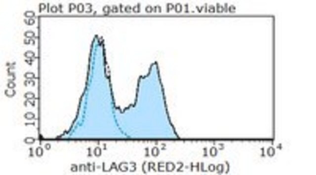 Anti-LAG3 Antibody, clone C9B7W (Azide Free)