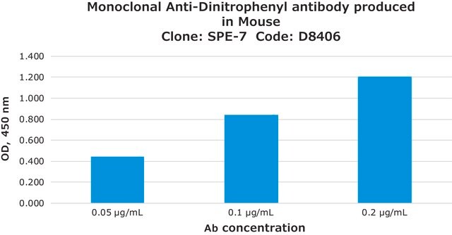 Anticorpo anti-dinitrofenile, monoclonale di topo IgE isotype, ~1&#160;mg/mL, clone SPE-7, affinity purified immunoglobulin, buffered aqueous solution