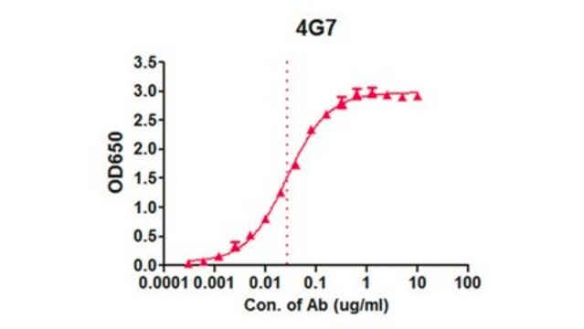 Anti-EBOV GP Antibody, clone 4G7 clone 4G7, from mouse