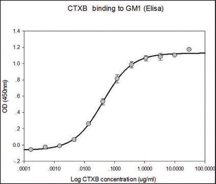 コレラトキシンBサブユニット recombinant, expressed in HEK 293 cells, subunit A free