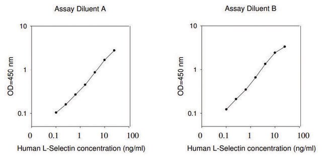 人类 L-选择素 ELISA 试剂盒 for serum, plasma, cell culture supernatant and urine