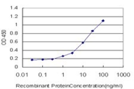 ANTI-MST1R antibody produced in mouse clone 2F3, purified immunoglobulin, buffered aqueous solution