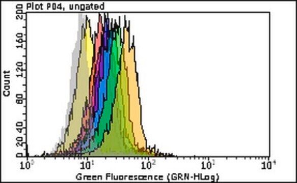 Milli-Mark&#174;&nbsp;Maus-IgG1-k, Klon MOPC-21, Alexa Fluor&#8482;&nbsp;488-Konjugat Mouse IgG1-k Monoclonal Antibody control validated for use in Flow Cytometry.