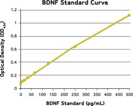 Fator neurotrófico derivado de cérebro ChemiKine, ELISA sanduíche This ChemiKine Brain Derived Neurotrophic Factor, Sandwich ELISA is used to measure &amp; quantify BDNF levels in Neuroscience research.