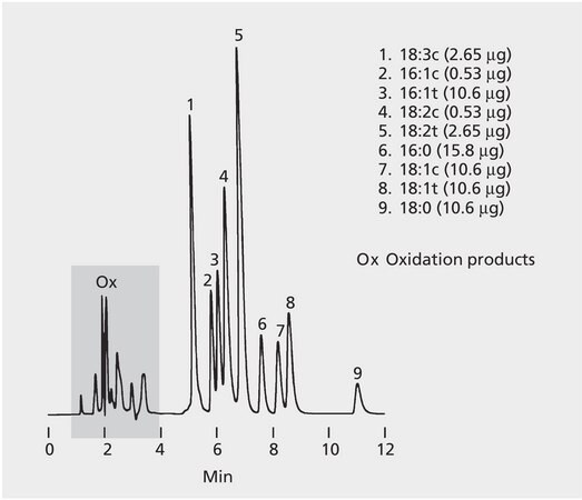 HPLC Analysis of Free Fatty Acids on SUPELCOSIL&#8482; LC-8 application for HPLC