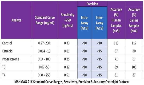 MILLIPLEX&#174;多物种激素磁珠组套 The Multi-Species Hormone Panel, using the Luminex xMAP technology, enables the simultaneous analysis of 5 steroid/thyroid biomarkers in human serum, plasma and cell culture samples.