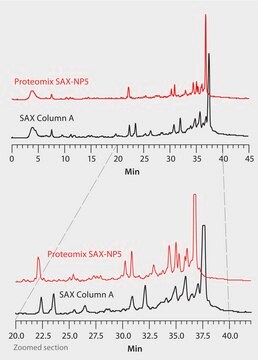 HPLC Separation of an Oligonucleotide and Impurities on Proteomix&#174; SAX-NP5 versus Porous SAX application for HPLC