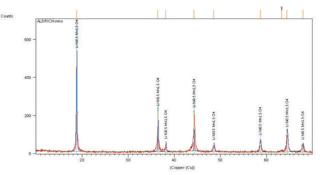 锂锰镍氧化物 spinel, powder, &lt;0.5&#160;&#956;m particle size (BET), &gt;99%