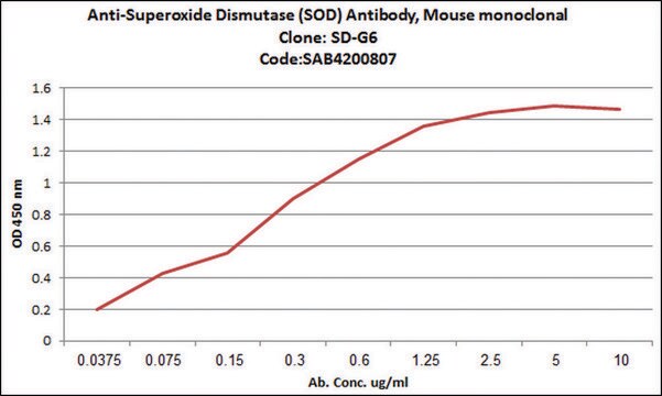 Przeciwciało przeciwkodysmutazie ponadtlenkowej(SOD), mysie monoklonalne clone SD-G6, purified from hybridoma cell culture