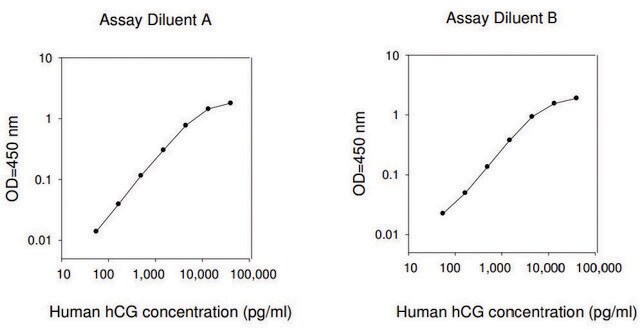 人hCG（完整）ELISA试剂盒 for serum, plasma, and cell culture supernatant