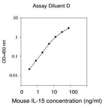 小鼠 IL-15 ELISA 试剂盒 for serum, plasma and cell culture supernatant