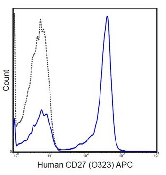 Anti-CD27 Antibody (human), APC, clone O323 clone O323, from mouse