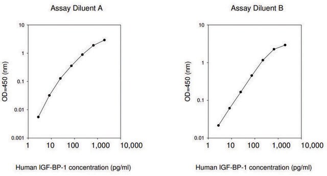 人类 IGFBP-1 ELISA 试剂盒 for serum, plasma, cell culture supernatant and urine