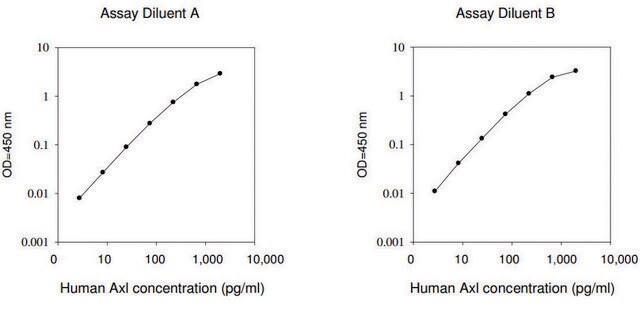 人类 Axl ELISA 试剂盒 for serum, plasma, cell culture supernatant and urine