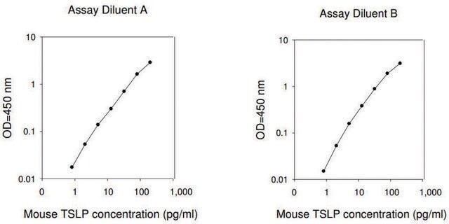 小鼠TSLP ELISA试剂盒 for serum, plasma and cell culture supernatant