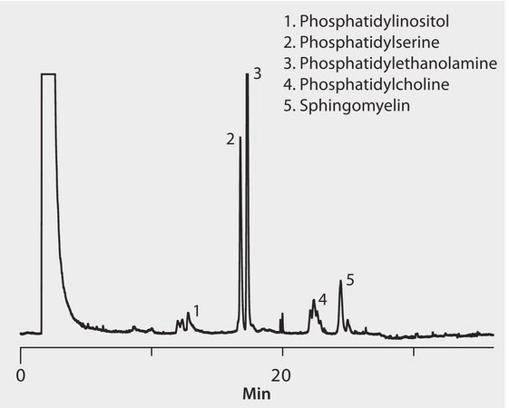 LC/MS Analysis of Phospholipids in Milk on Ascentis&#174; Express HILIC after SPE using Supelclean&#8482; Si, Shotgun HPLC Analysis application for HPLC