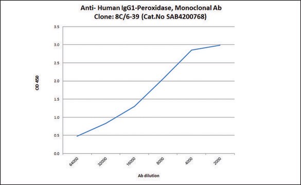 Anti-Human IgG1-Peroxidase antibody, Mouse monoclonal clone 8c/6-39, purified from hybridoma cell culture