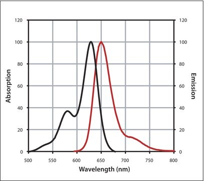 Monoclonal Anti-Fluorescein (FITC) IgG (H+L), CF&#8482; 633 antibody produced in mouse ~2&#160;mg/mL, clone 1F8-1E4, purified immunoglobulin