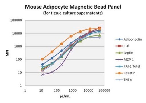 11468 Magnetyczny panel adipocytów myszy - multipleksowy test endokrynologiczny The analytes available for this multiplex kit are: Adiponectin, IL-6, Leptin, MCP-1, PAI-1 (Total), Resistin, TNF-&#945;.