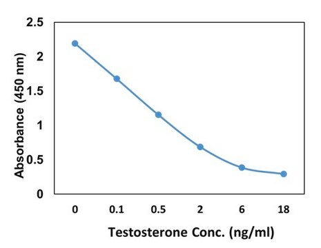 Królicze przeciwciało monoklonalne przeciw testosteronowi clone RM435, affinity purified immunoglobulin