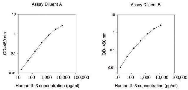 Human IL-3 ELISA Kit for serum, plasma, cell culture supernatant and urine