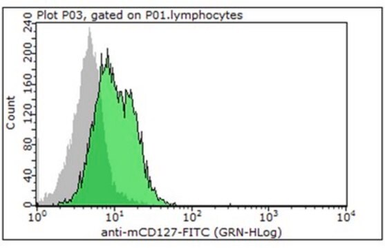 Anti-CD127 (IL-7Ra) Antibody (mouse), FITC, clone A7R34 clone A7R34, 0.5&#160;mg/mL, from rat