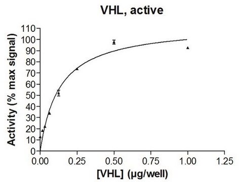 VHL Protein Complex, Active, 10 &#181;g Active complex of five (5) recombinant human enzymes: VHL amino acids 54-end, full length Elongin C, full length Elongin B, full length Cul2, &amp; full length Rbx1. For use in Enzyme Assays. Functions as an E3 ligase in ubiquitination assays.