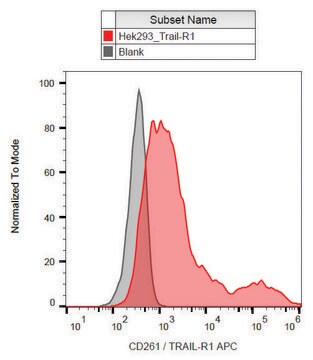 Monoclonal Anti-CD261-APC antibody produced in mouse clone DR-4-02