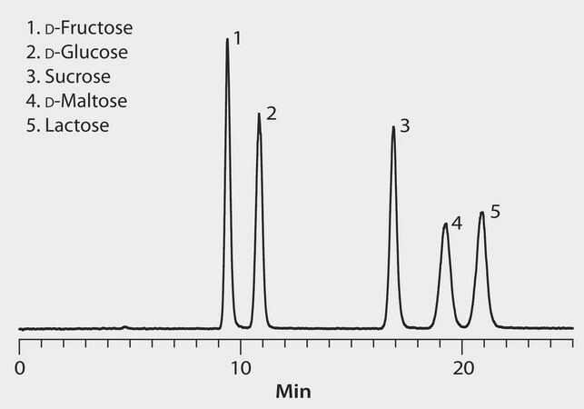 HPLC Analysis of Sugars and Sugar Enantiomers on Astec&#174; CYCLOBOND I 2000 application for HPLC