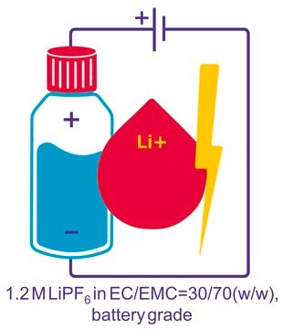 Lithium hexafluorophosphate 溶液 in ethylene carbonate and ethyl methyl carbonate, 1.2 M LiPF6 in EC/EMC=30/70 (w/w), battery grade