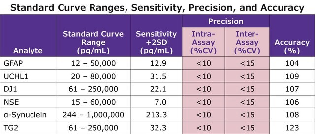 11468 Human Neuroscience Magnetic Bead Panel 1 - multipleksowy test neurobiologiczny allows quantitative multiplex detection of multiple analytes simultaneously