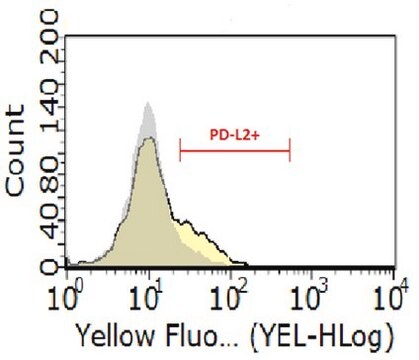 Anti-PD-L2-Antikörper, Klon&nbsp;24F.10C12 clone 24F.10C12, from mouse