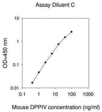 小鼠DPPIV ELISA试剂盒 for serum, plasma and cell culture supernatant