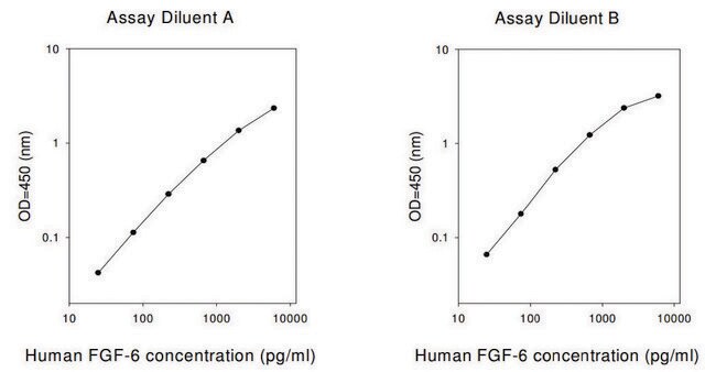 Human FGF-6 ELISA Kit for serum, plasma, cell culture supernatant and urine