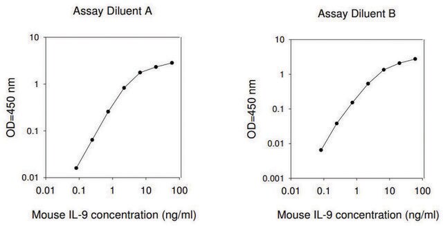 小鼠 IL-9 ELISA 试剂盒 for serum, plasma and cell culture supernatant