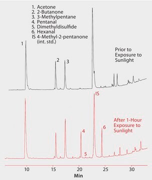 GC Analysis of Volatiles in Milk (Before and After Exposure to Sunlight) on Supel-Q PLOT after SPME using a 75 &#956;m PDMS/Carboxen Fiber suitable for GC, application for SPME