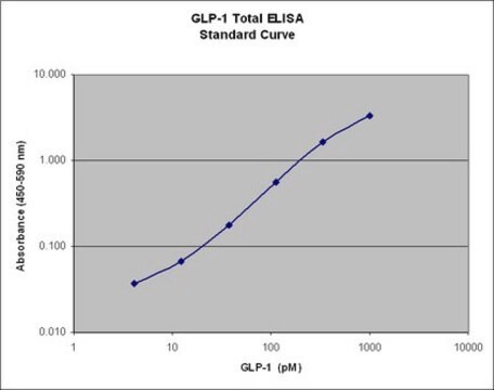 ELISA total de GLP-1 multiespecífico, EZGLP1T-36K This Multi Species GLP-1 Total ELISA, EZGLP1T-36K, is used to measure &amp; quantify Glucagon Like Peptide-1 levels in Metabolism research.