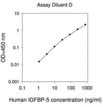 人类 IGFBP-5 ELISA 试剂盒 for serum, plasma, cell culture supernatant and urine