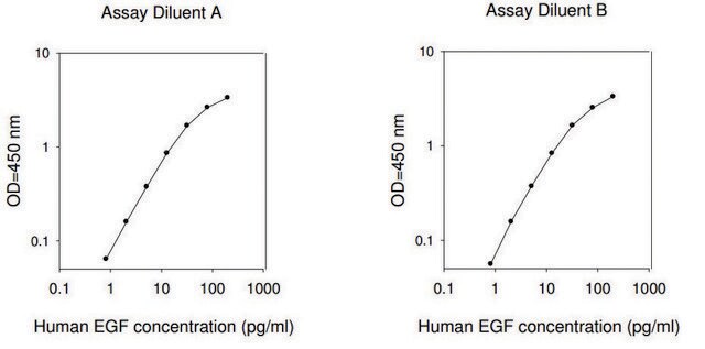 Human EGF ELISA Kit for serum, plasma, cell culture supernatant.