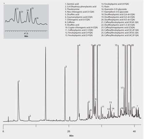 HPLC Analysis of Maté Leaves on Ascentis&#174; Express C18 application for HPLC