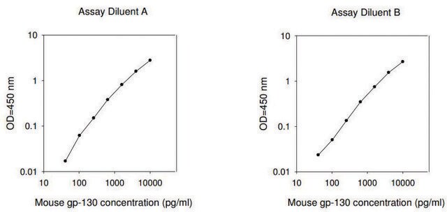 Mouse Il6st / Interleukin-6 Receptor Subunit Beta ELISA Kit for serum, plasma and cell culture supernatants