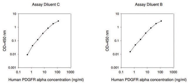 人PDGF R &#945;&#160; ELISA试剂盒 for serum, plasma, cell culture supernatant and urine