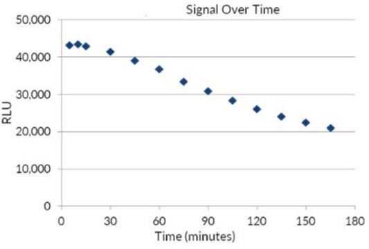 Saggio HTS della luciferasi di lucciola Glow-type luciferase assay for the quantification of firefly luciferase gene expression in mammalian cells with signal half-life of about 3 hours