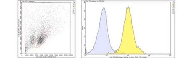 Anti-Integrin alpha-4 (CD49d) Antibody, clone TA-2 clone TA-2, from mouse