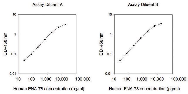 人 ENA78/CXCL5 ELISA 试剂盒 for serum, plasma, cell culture supernatants and urine